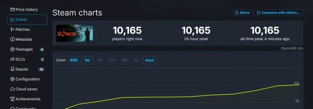 浪人崛起Steam褒贬不一 首发在线超万人