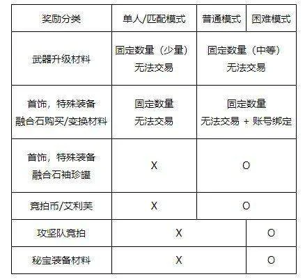 DNF人造神攻坚战更新内容有哪些
