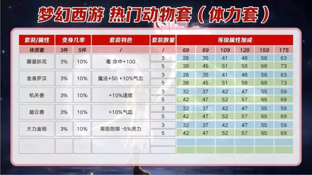 梦幻西游：各等级各种套装属性