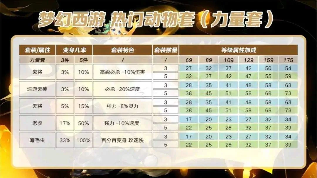梦幻西游：各等级各种套装属性