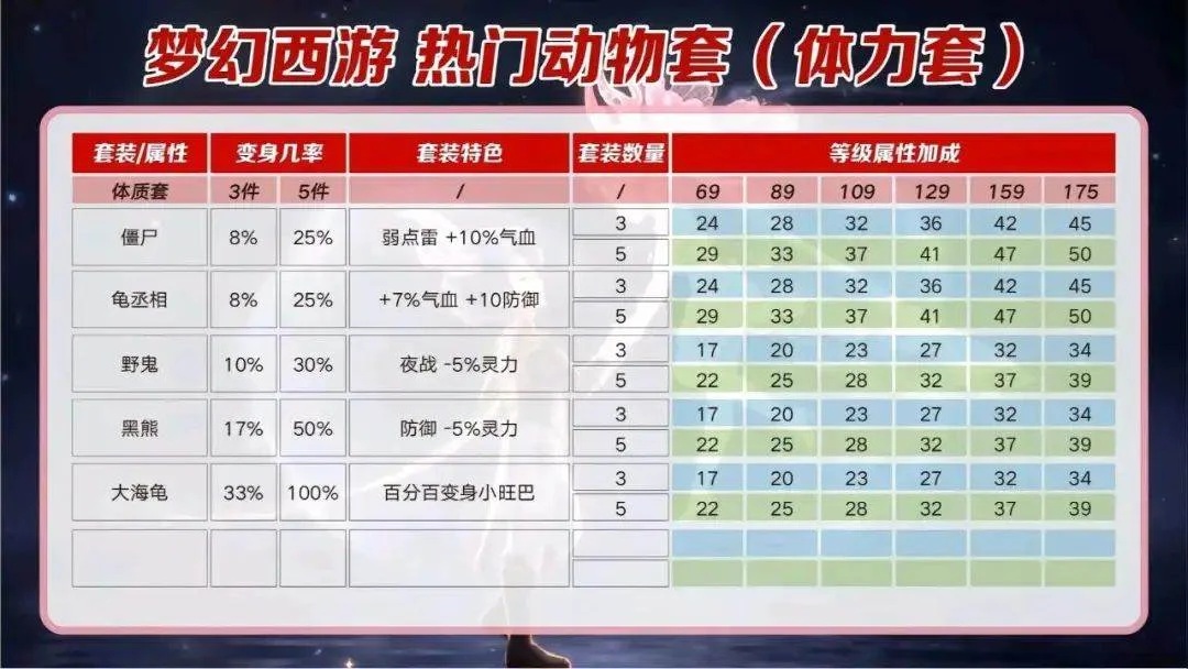 梦幻西游：各等级各种套装属性