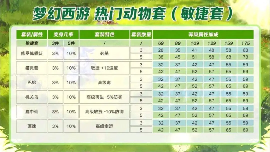梦幻西游：各等级各种套装属性