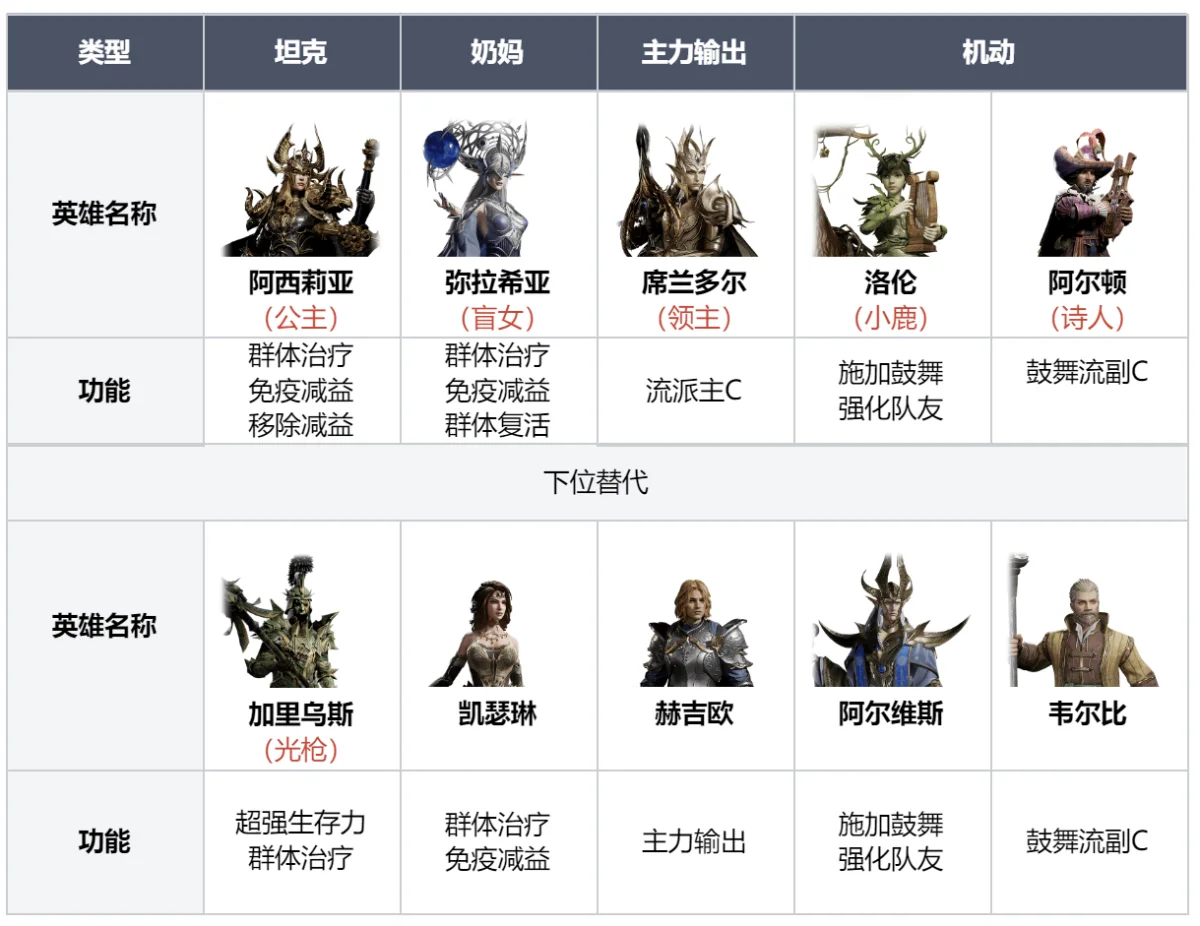 龙息神寂全元素银河舰队组建指南