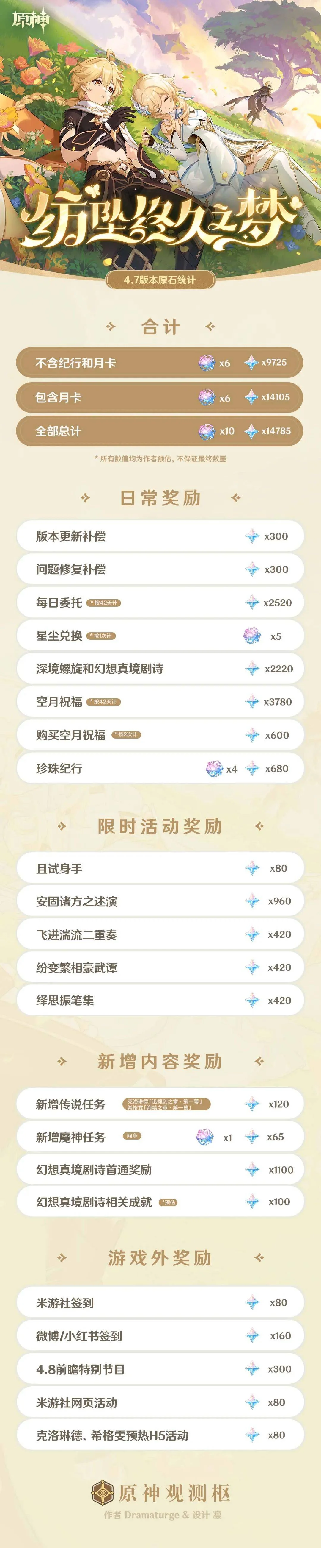 【原神·原石统计】4.7版本「纺坠终久之梦」可获取原石统计 【原神·原石统计】4.7版本「纺坠终久之梦」可获取原石统计