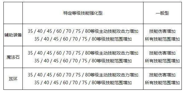 DNF人造神攻坚战更新内容有哪些 DNF人造神攻坚战更新内容有哪些