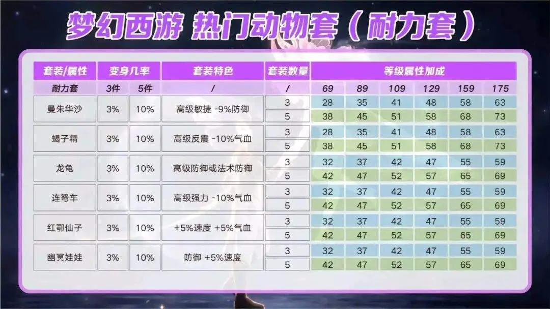 梦幻西游：各等级各种套装属性