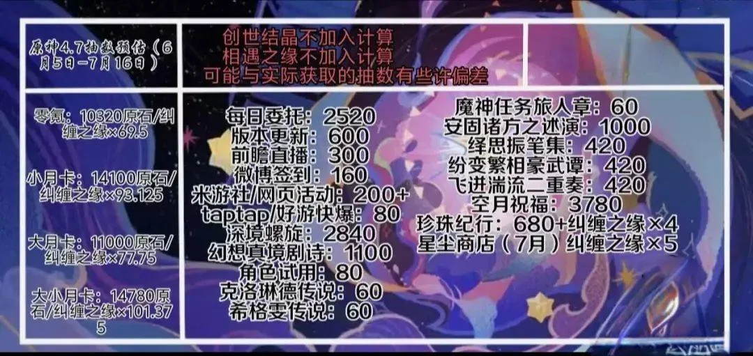 原神：4.7版本前瞻公布，300原石兑换码，圣遗物等新功能再次调整！