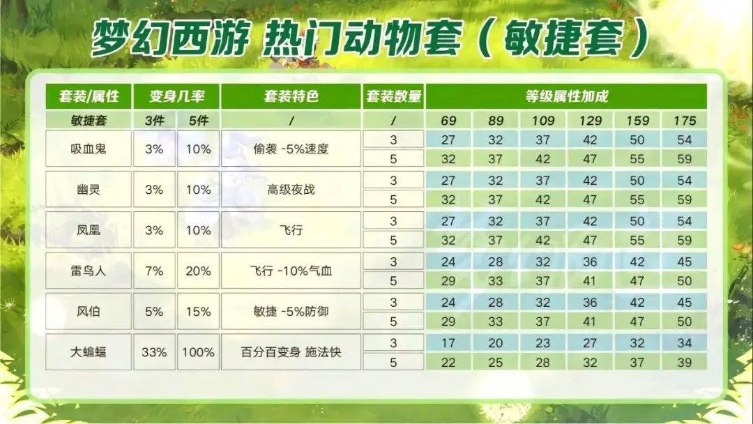 梦幻西游：各等级各种套装属性