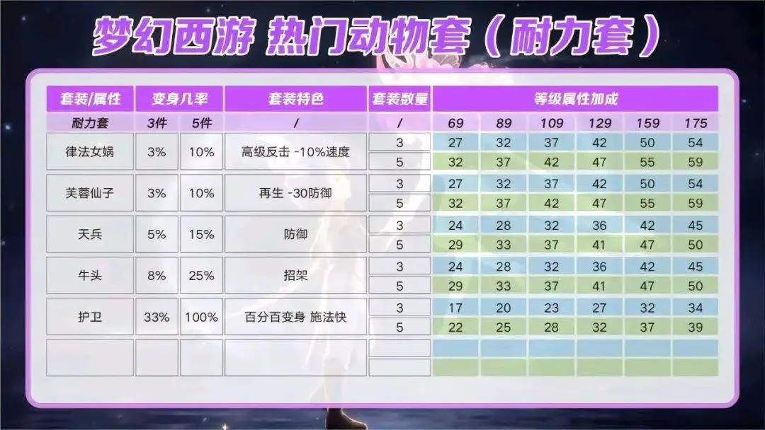 梦幻西游：各等级各种套装属性