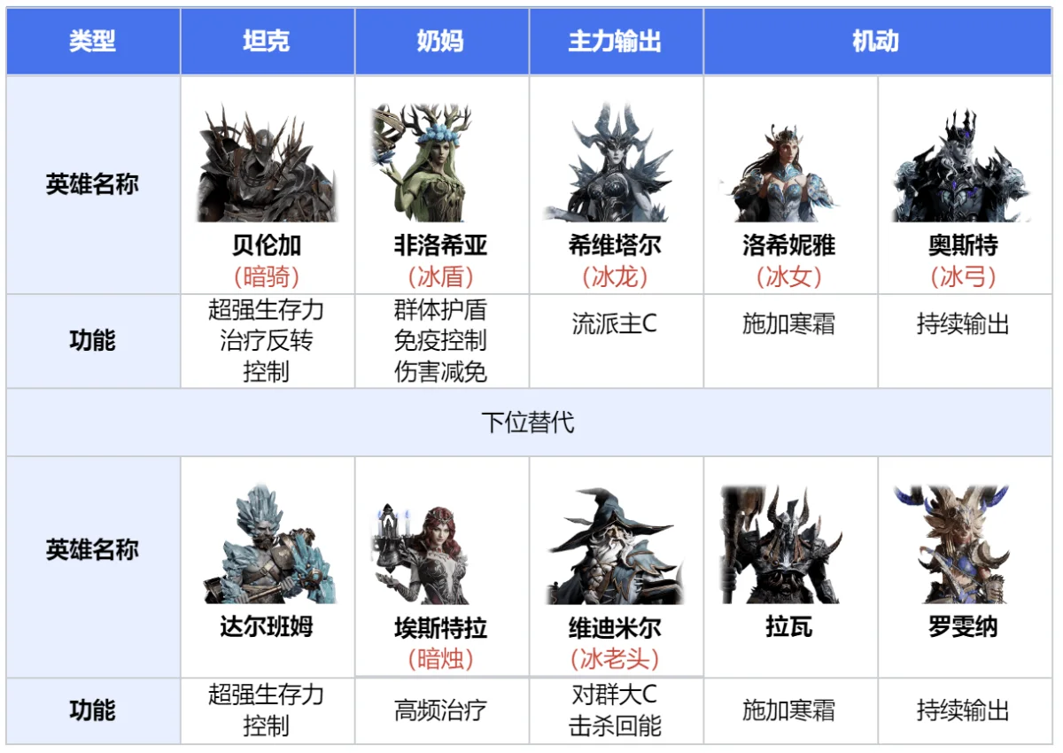 龙息神寂寒霜流配队攻略