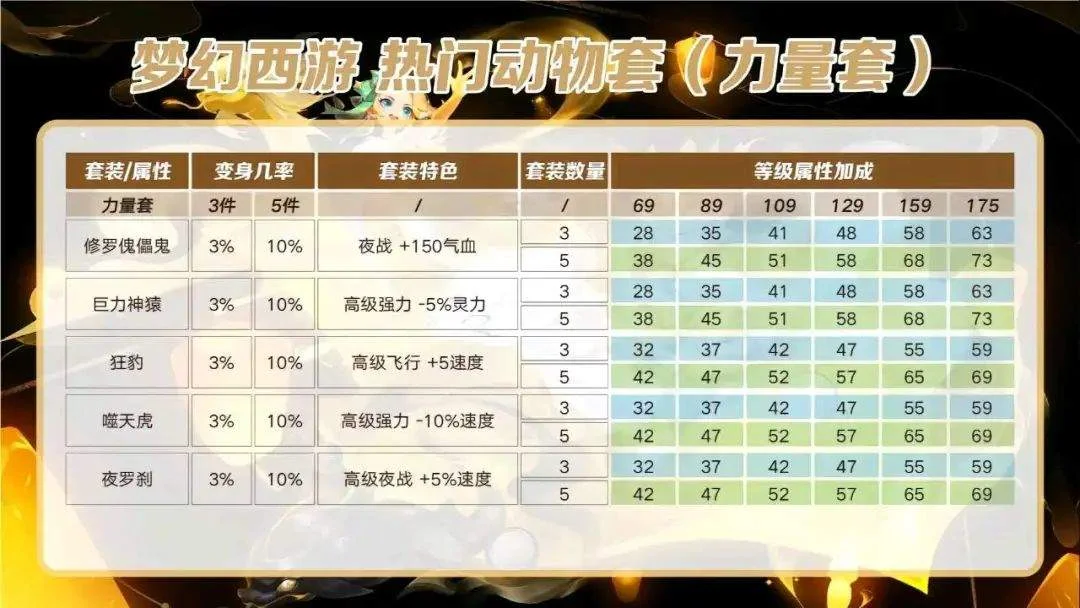 梦幻西游：各等级各种套装属性