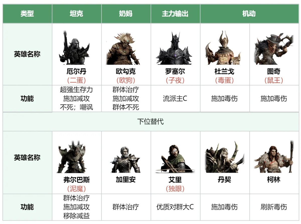 龙息神寂全元素银河舰队组建指南