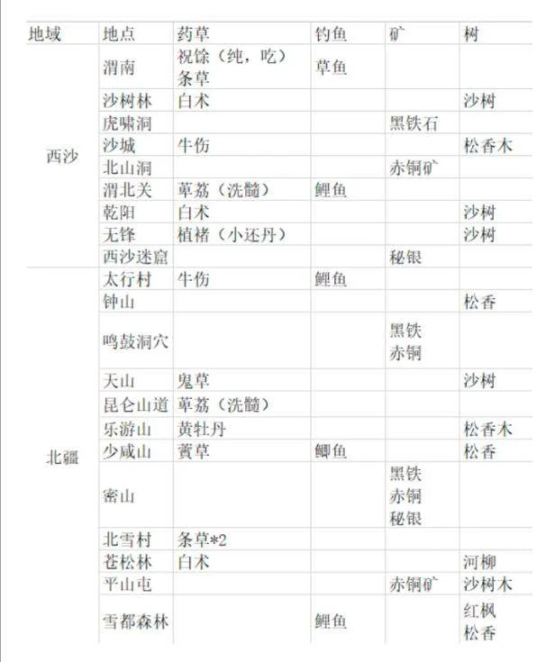 纵横旅人鬼草获取方法位置