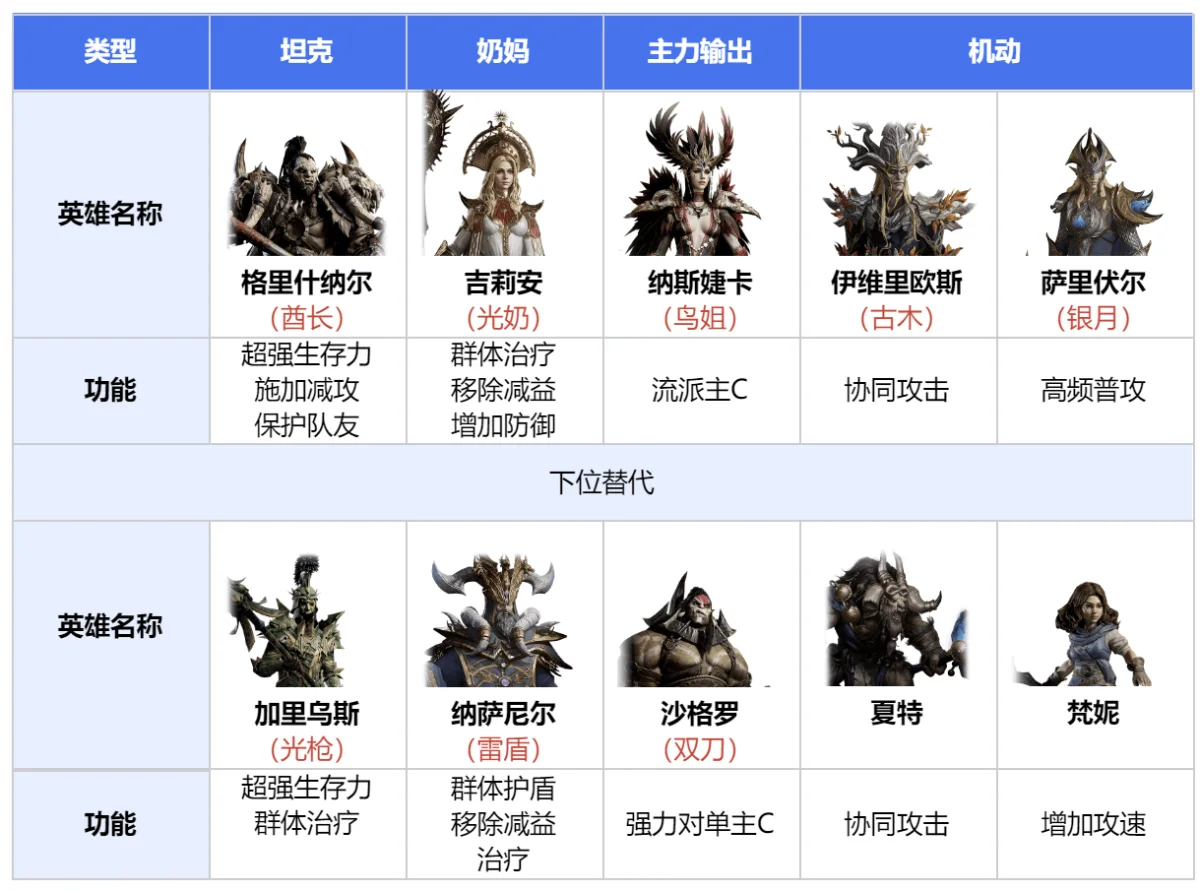 龙息神寂全元素银河舰队组建指南