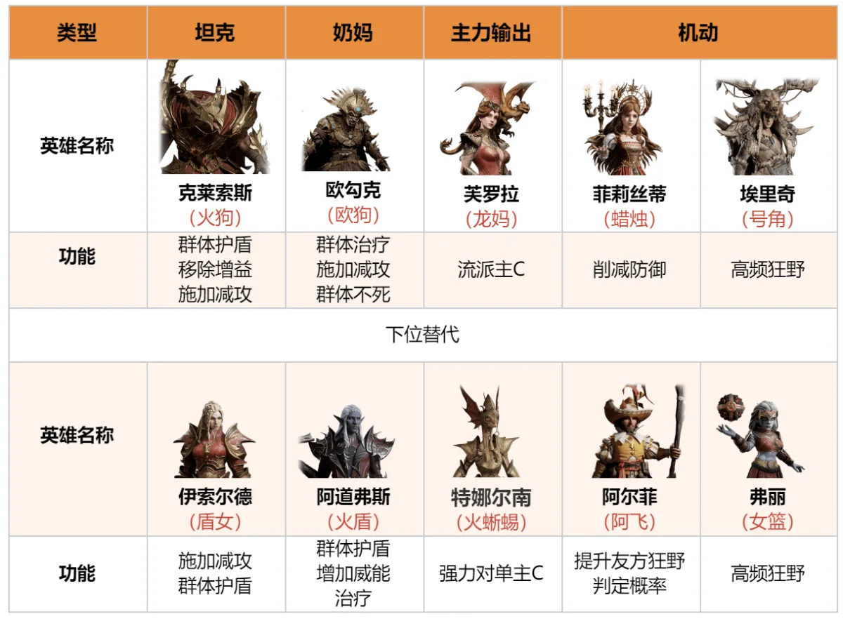 龙息神寂全元素银河舰队组建指南