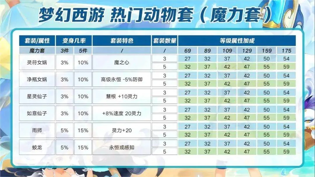 梦幻西游：各等级各种套装属性