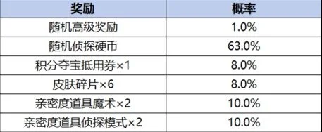 王者荣耀柯南祈愿珍品传说活动攻略 王者荣耀柯南祈愿珍品传说活动攻略