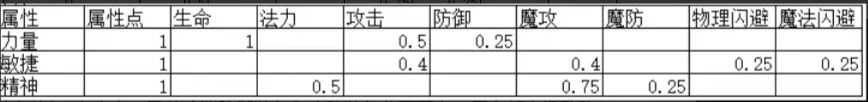 失落深渊开局1-10级新手玩法攻略 失落深渊开局1-10级新手玩法攻略