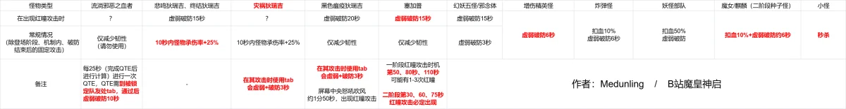 DNF狄瑞吉攻坚战灾厄逆转系统介绍