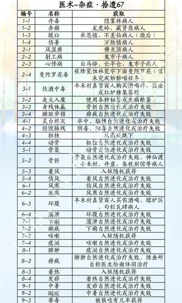 燕云十六声滹沱版本药材杂症收集攻略 燕云十六声滹沱版本药材杂症收集攻略