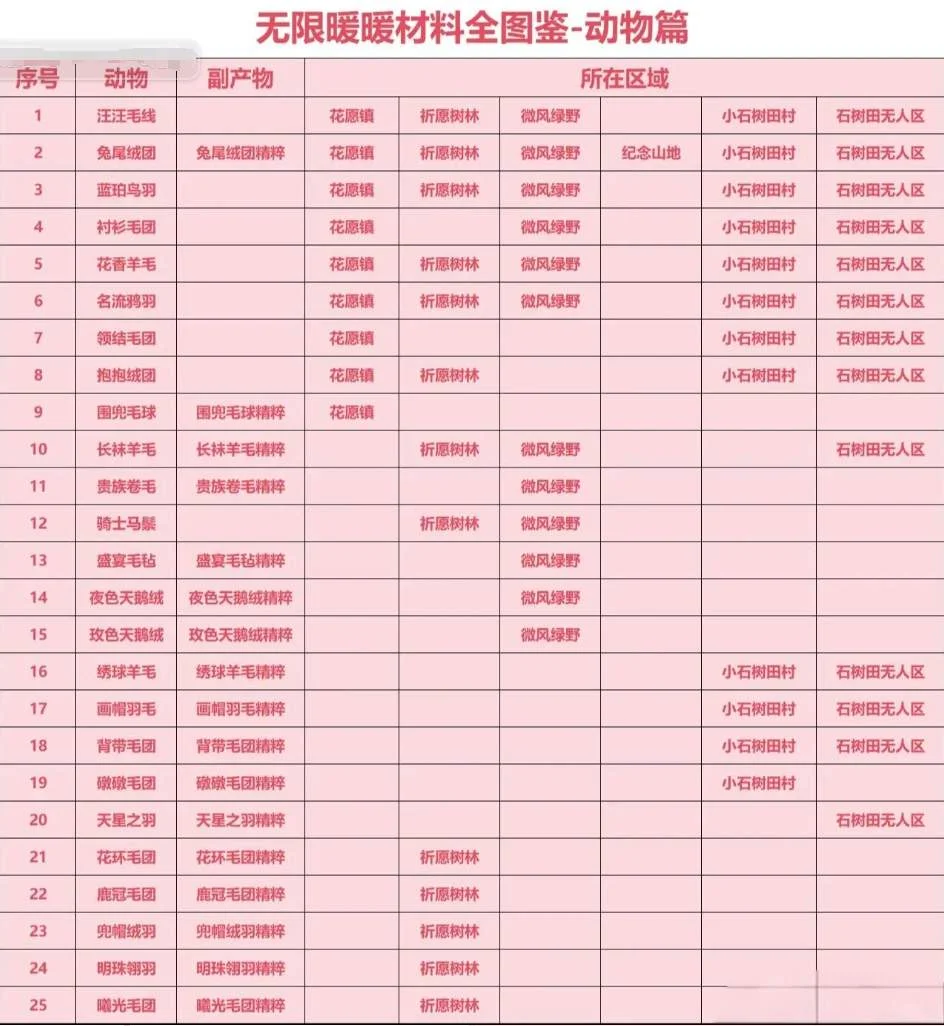 无限暖暖材料收集全图鉴 无限暖暖材料收集全图鉴