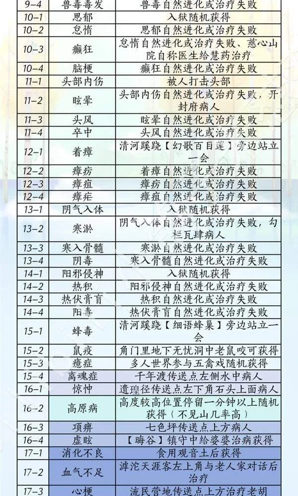 燕云十六声滹沱版本药材杂症收集攻略 燕云十六声滹沱版本药材杂症收集攻略