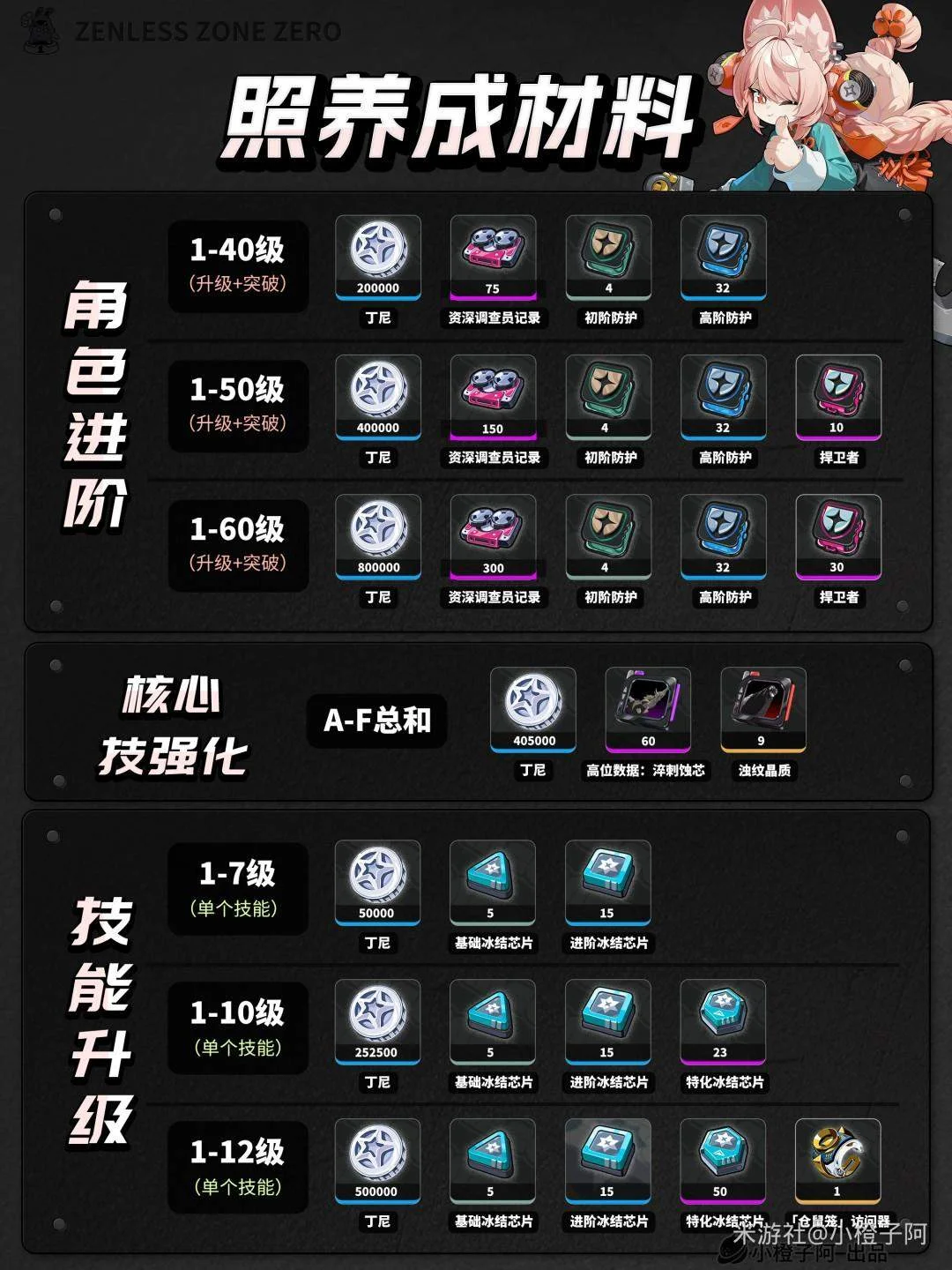 绝区零照培养攻略 绝区零照培养攻略
