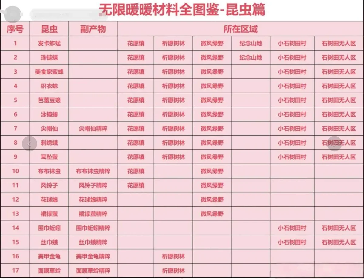 无限暖暖材料收集全图鉴 无限暖暖材料收集全图鉴