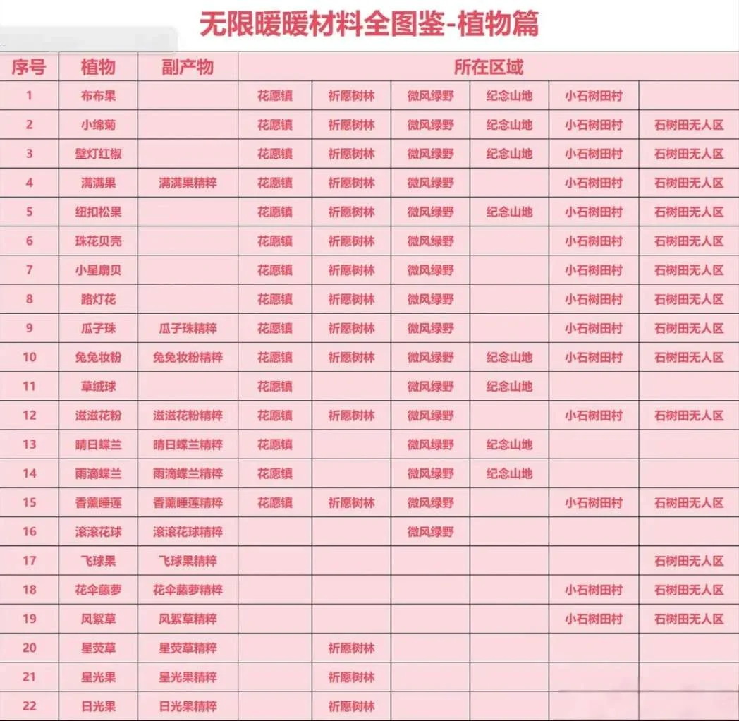 无限暖暖材料收集全图鉴 无限暖暖材料收集全图鉴
