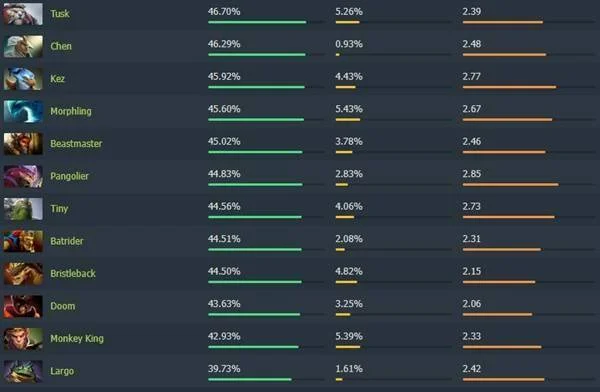 Dota2 7.40版本强势崛起！高胜率英雄排行榜揭秘，上分必备攻略！