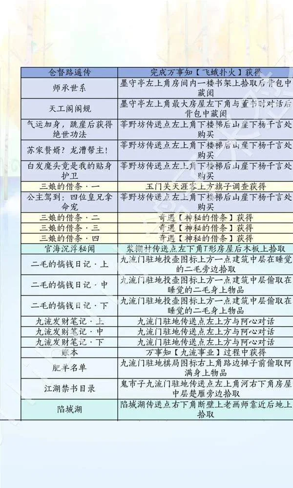 滹沱及后续区域诗话来源表:诗话名称与获取线索对照表