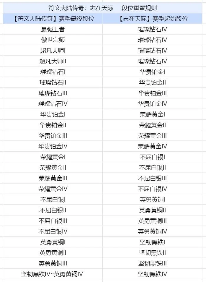 金铲铲之战S9.5段位继承表什么样? 金铲铲之战S9.5段位继承表什么样?
