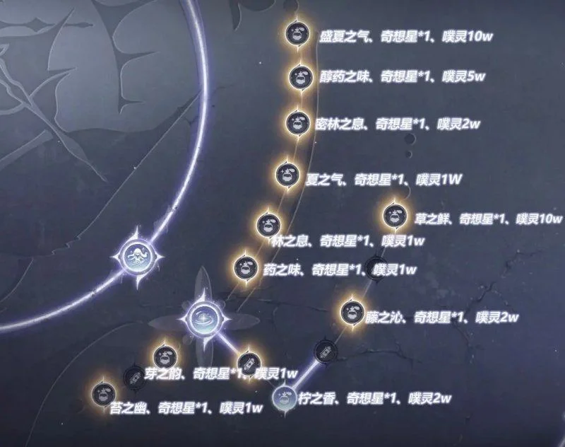 无限暖暖无限之心怎么加点? 无限暖暖无限之心怎么加点?