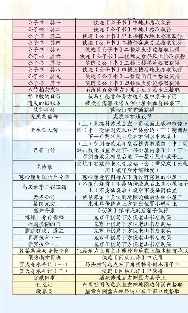 中部地区诗话来源表:诗话名称与获取线索对照表