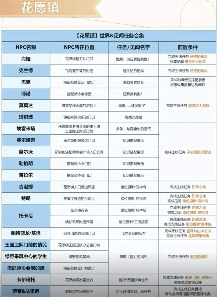 无限暖暖世界见闻任务合集 无限暖暖世界见闻任务合集