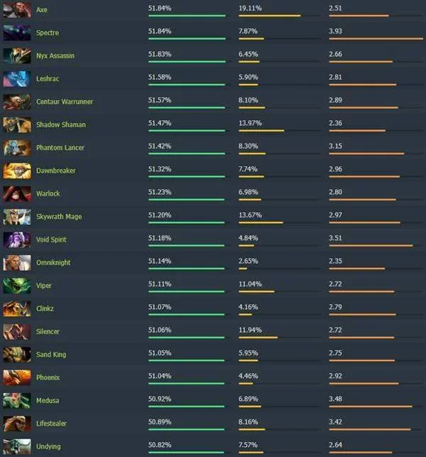 Dota2 7.40版本强势崛起！高胜率英雄排行榜揭秘，上分必备攻略！