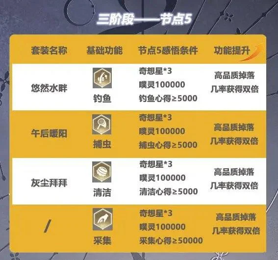 无限暖暖无限之心怎么加点? 无限暖暖无限之心怎么加点?