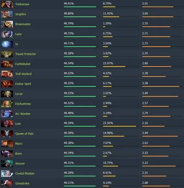 Dota2 7.40版本强势崛起！高胜率英雄排行榜揭秘，上分必备攻略！