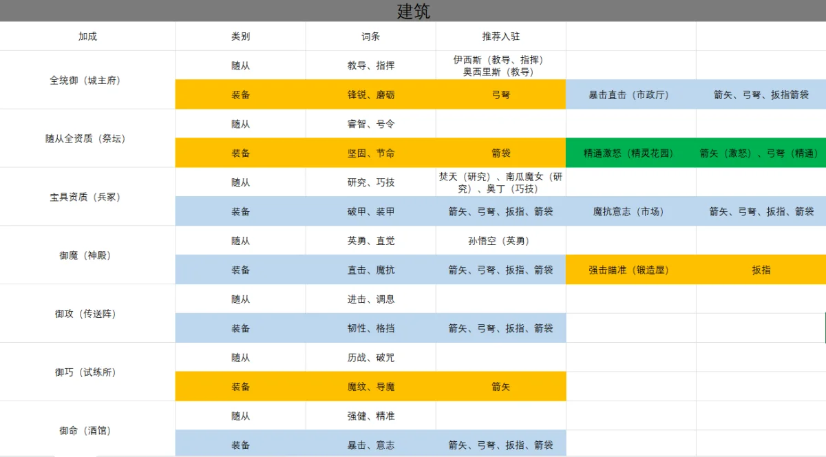 盖亚2200基于随从专长和装备附魔的建筑派驻攻略 盖亚2200基于随从专长和装备附魔的建筑派驻攻略