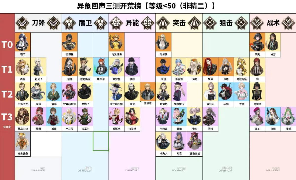 异象回声节奏榜排行图鉴介绍 异象回声节奏榜排行图鉴介绍