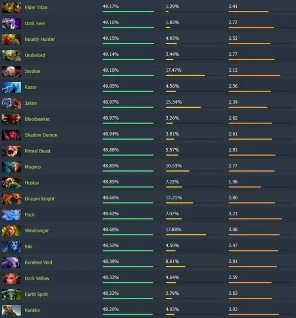 Dota2 7.40版本强势崛起！高胜率英雄排行榜揭秘，上分必备攻略！