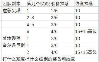 魔兽世界12.0装备升级路线,最新全流程攻略 魔兽世界12.0装备升级路线,最新全流程攻略