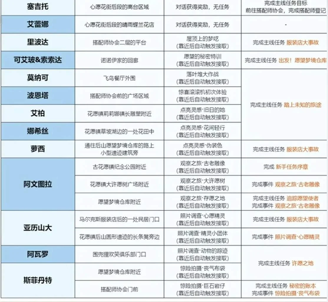 无限暖暖世界见闻任务合集 无限暖暖世界见闻任务合集