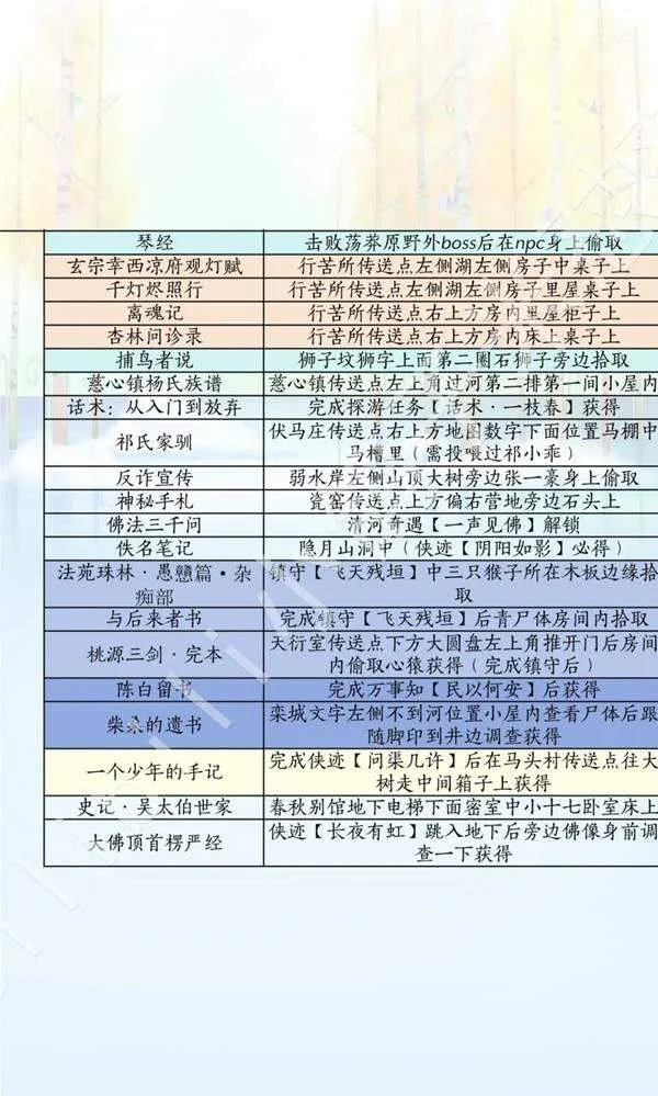滹沱及后续区域诗话来源表:诗话名称与获取线索对照表