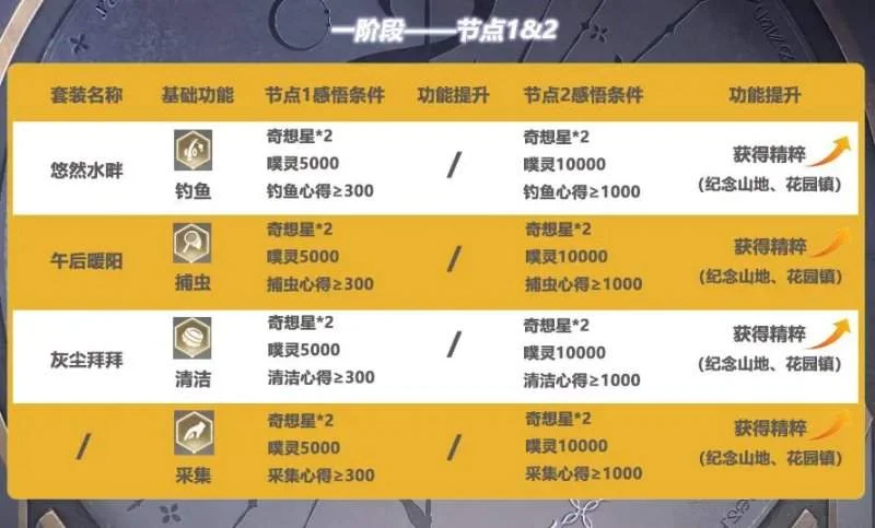 无限暖暖无限之心怎么加点?