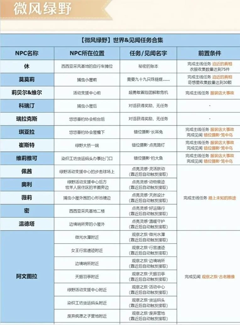 无限暖暖世界见闻任务合集 无限暖暖世界见闻任务合集