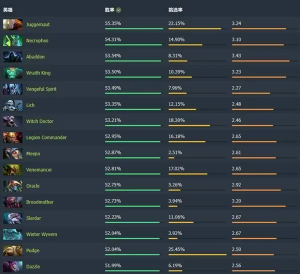 Dota2 7.40版本强势崛起!高胜率英雄排行榜揭秘,上分必备攻略!