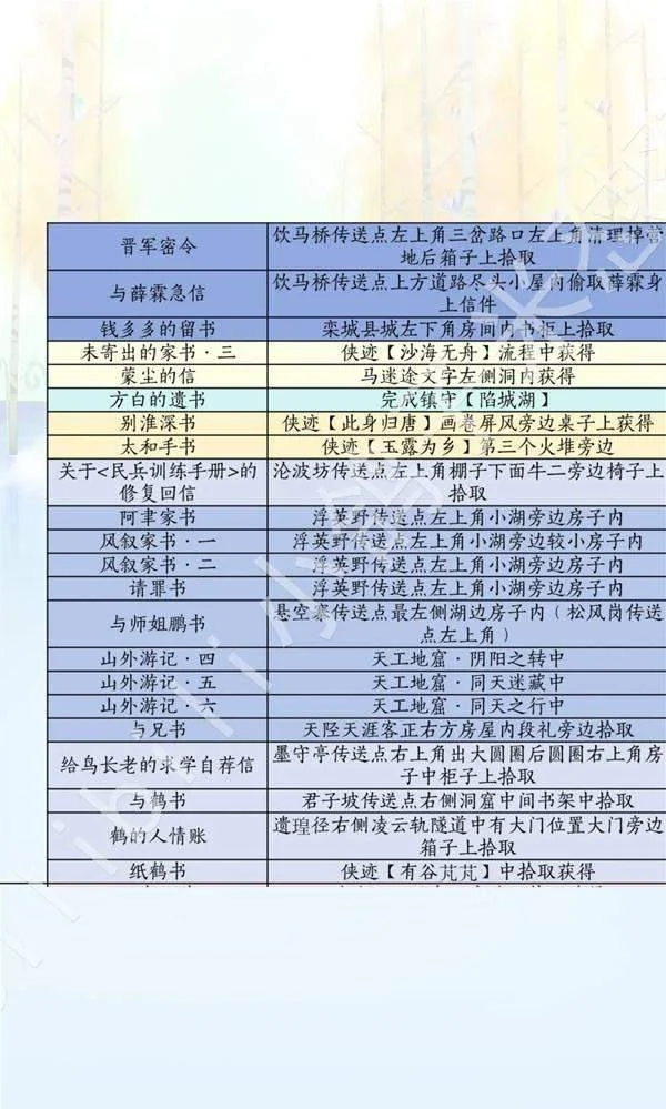 中部地区诗话来源表:诗话名称与获取线索对照表