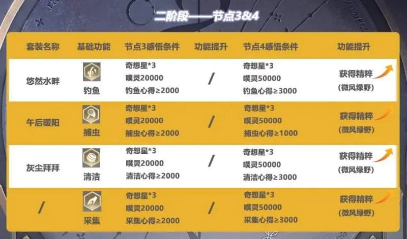 无限暖暖无限之心怎么加点? 无限暖暖无限之心怎么加点?
