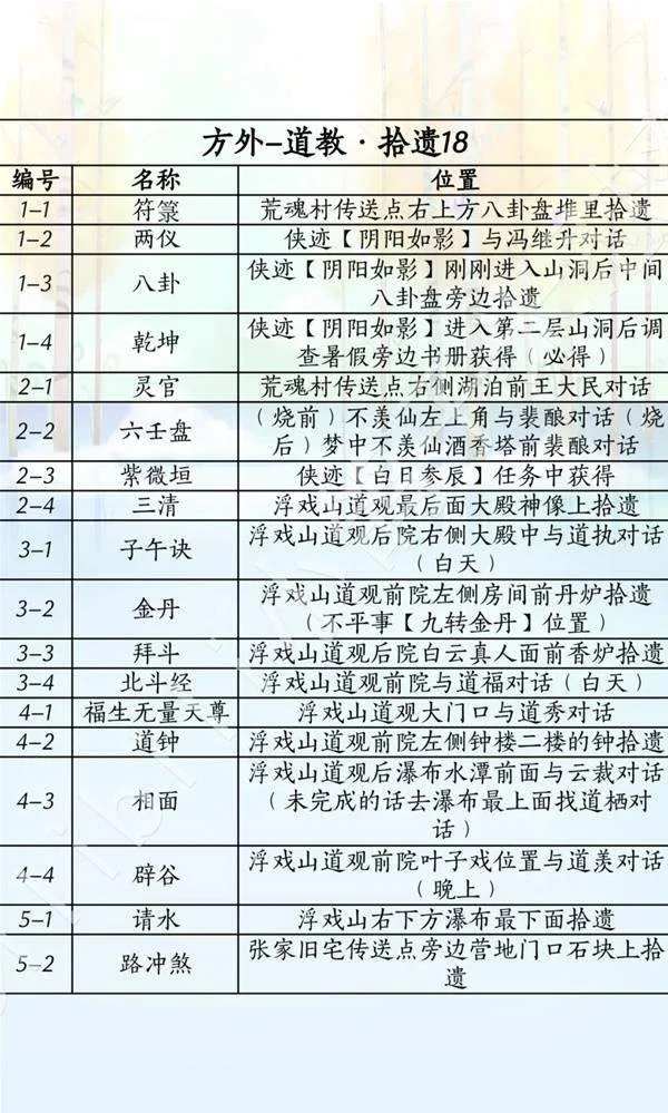 燕云十六声滹沱地区方外道教拾遗 18 条名称与位置表